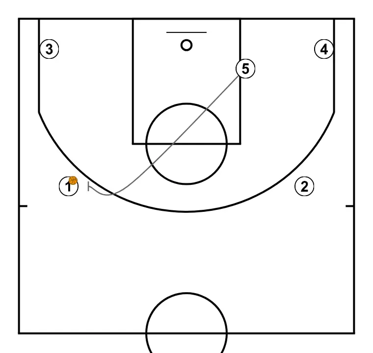 FREE, corner ball + reversal + fist - PASSO 7: Pivô bloqueia o defensor, abrindo espaço para cortes, penetrações ou arremessos