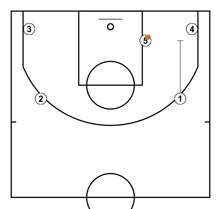 LLIURE, passada interior i BI cantonada - PAS 3: 1 realitza un bloqueig tàctic que provoca desajustos en la defensa rival