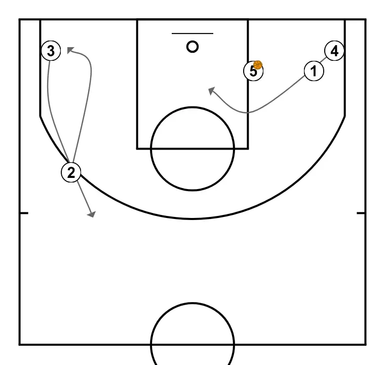 FREE, inside pass and BI corner - PASSO 4: Ala-pivô se move estrategicamente para criar novas linhas de passe e abrir espaços