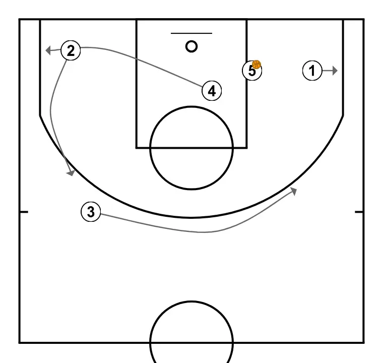 FREE, inside pass and BI corner - PASSO 5: 4 ajusta sua posição para facilitar a circulação da bola e antecipar a defesa