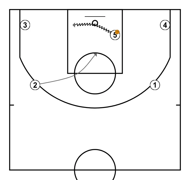FREE, 5 plays baseline - STEP 3: Shooting guard shifts to an optimal spot on the court to maximize offensive efficiency