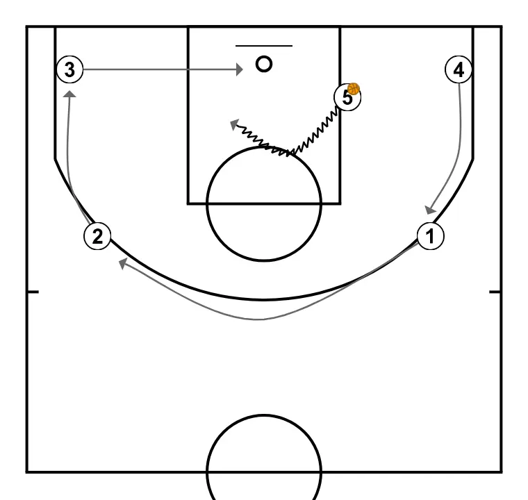 FREE, 5 plays through the middle - PASSO 3: 3 ajusta sua posição para facilitar a circulação da bola e antecipar a defesa