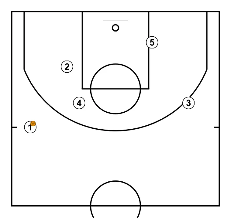 Jugada 5 - STEP 1: Initial positions are set so the team can move in a coordinated way and create space