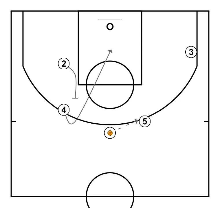 Jugada 5 - STEP 3: Shooting guard plants a screen to improve attack angle and facilitate ball reception