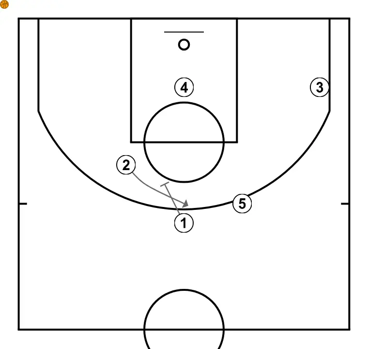 Jugada 5 - STEP 4: 1 establishes a screen to create advantage and confuse the defense