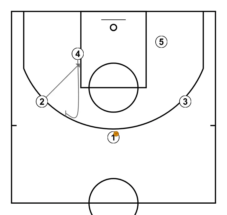 JugadaCinc - PAS 2: 2 es desplaça estratègicament per oferir noves línies de passada i obrir espais