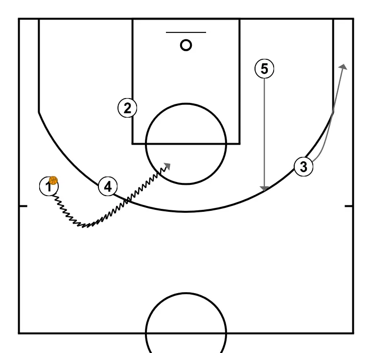 JugadaCinc - PAS 3: 5 es mou cap a un punt òptim de la pista per maximitzar l’eficàcia ofensiva