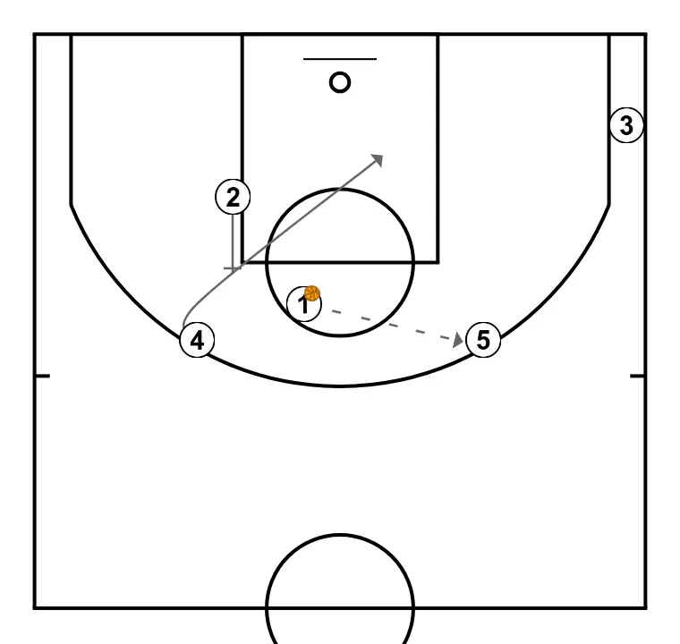 JugadaCinc - PAS 4: 2 realitza un bloqueig tàctic que provoca desajustos en la defensa rival