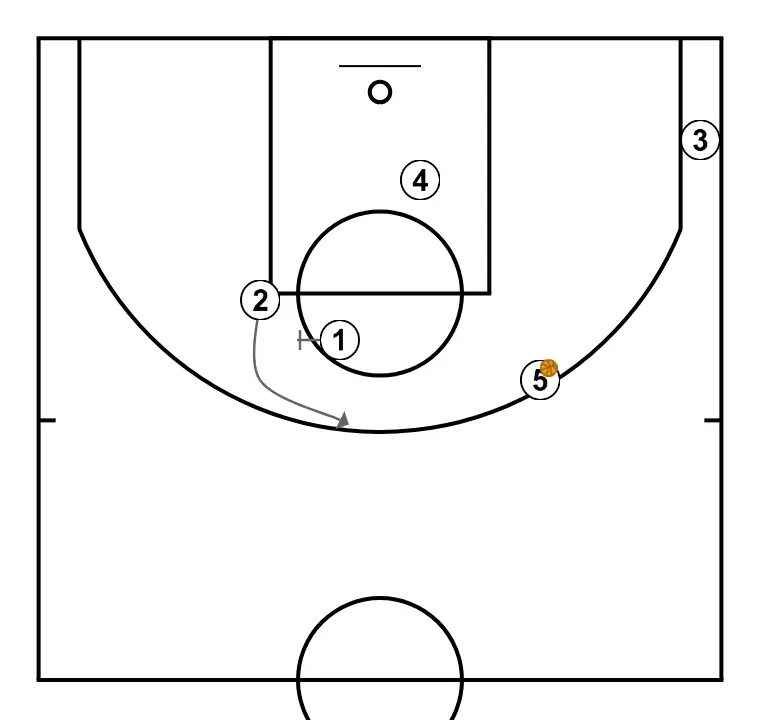 JugadaCinc - PAS 5: Base estableix un bloqueig ferm per alliberar un company i crear oportunitats de tir properes