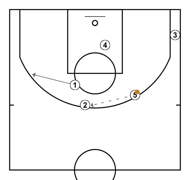 JugadaCinc - PAS 6: 1 es desplaça estratègicament per oferir noves línies de passada i obrir espais