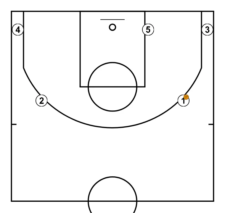 LIBRE 6  - ÉTAPE 1: Les joueurs adoptent leur formation de départ, prêts pour des mouvements coordonnés et des options de pénétration
