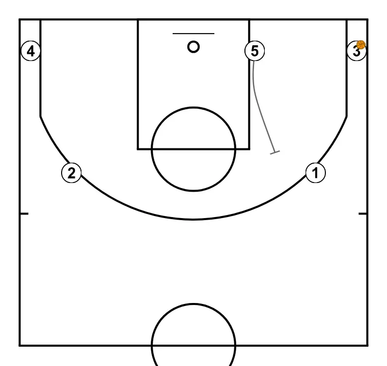 LIBRE 6  - PAS 3: 5 executa un bloqueig precís, ajudant un company a penetrar cap a la cistella
