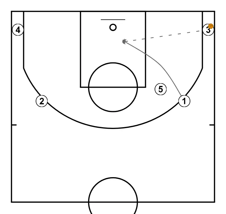 LIBRE 6  - PASSO 4: 1 altera sua posição para criar desajustes defensivos e opções de penetração