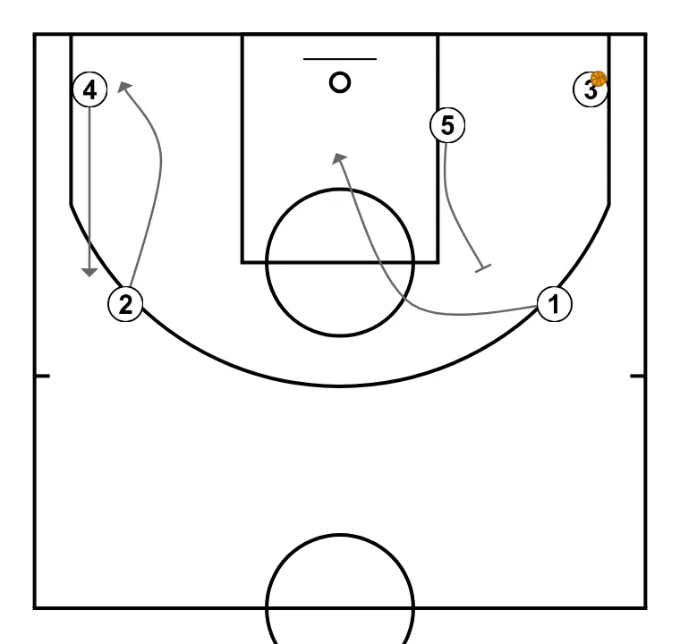 FREE 6 - STEP 3: 5 establishes a screen to create advantage and confuse the defense