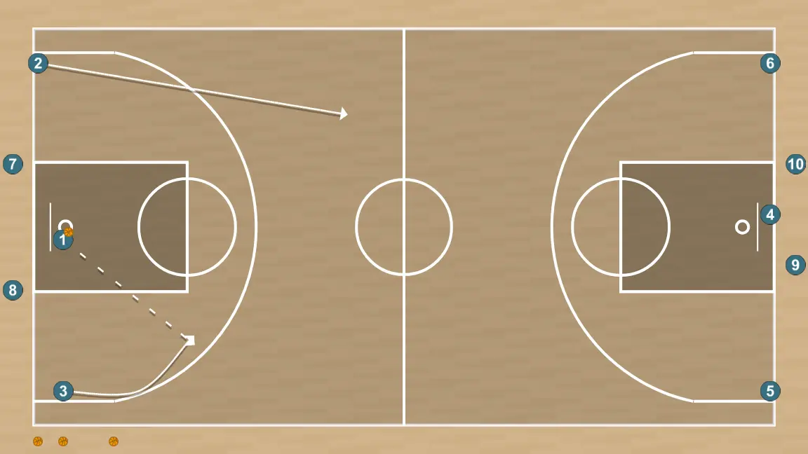 Exercício de basquete tranças de ida e volta, passo 2: ala ajusta sua posição para facilitar a circulação da bola e antecipar a defesa