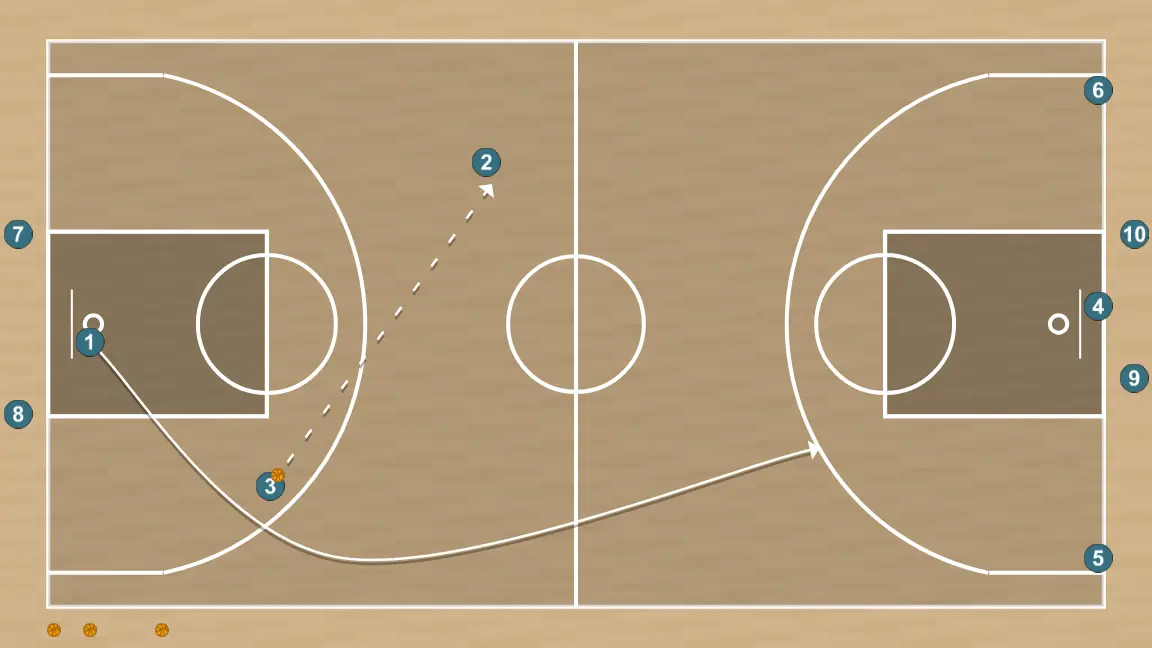 Exercices de basket-ball passe et va aller-retour, étape 3: meneur modifie sa position pour provoquer des déséquilibres dans la défense et créer des options de pénétration