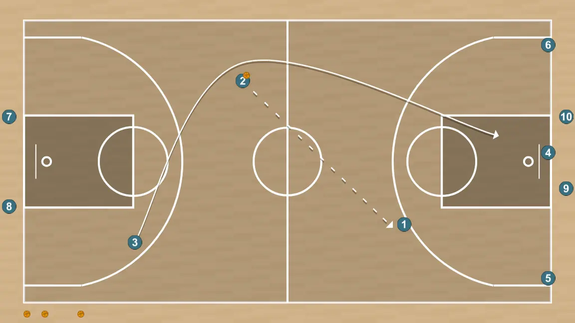 Exercices de basket-ball passe et va aller-retour, étape 4: 3 change d’emplacement pour obtenir un avantage sur son défenseur et créer des opportunités de tir