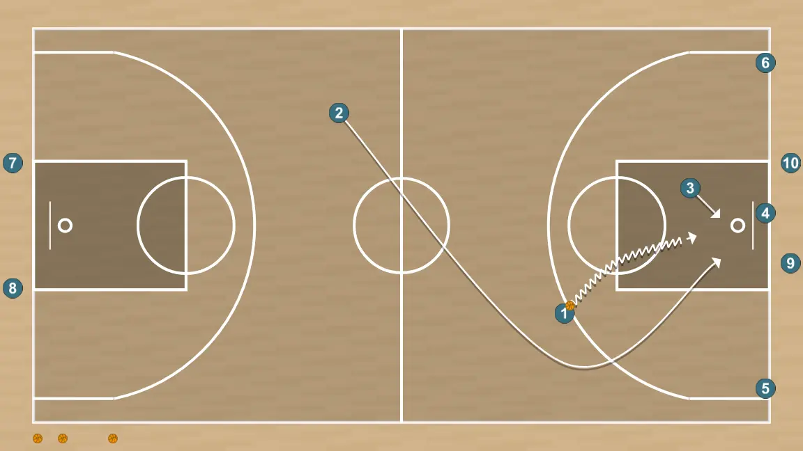 Exercício de basquete tranças de ida e volta, passo 5: ala-armador desloca-se para um ponto ótimo na quadra para maximizar a eficiência ofensiva