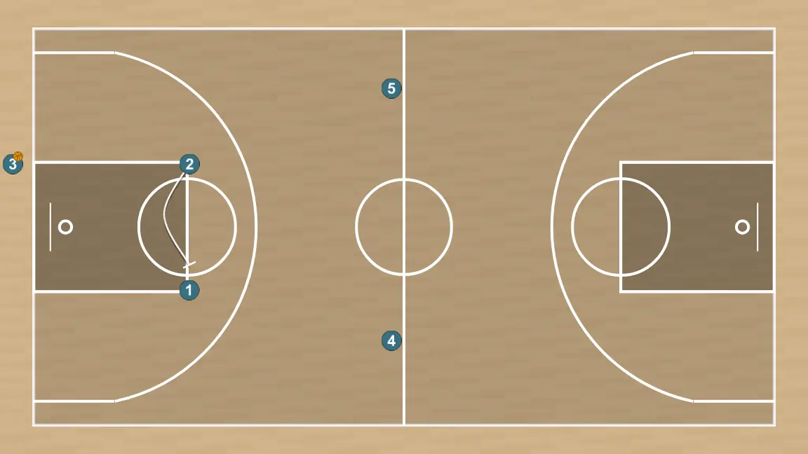 Jeux de basket-ball sortie de pression, étape 2: arrière établit un écran pour créer un avantage et perturber la défense
