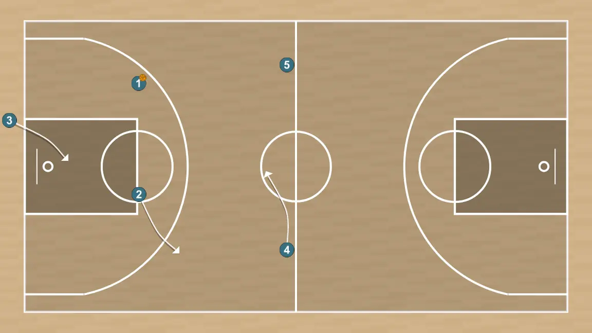 Jugada de baloncesto salida de presión, paso 5: 2 se ubica estratégicamente para crear ángulos de pase y anticipar movimientos defensivos