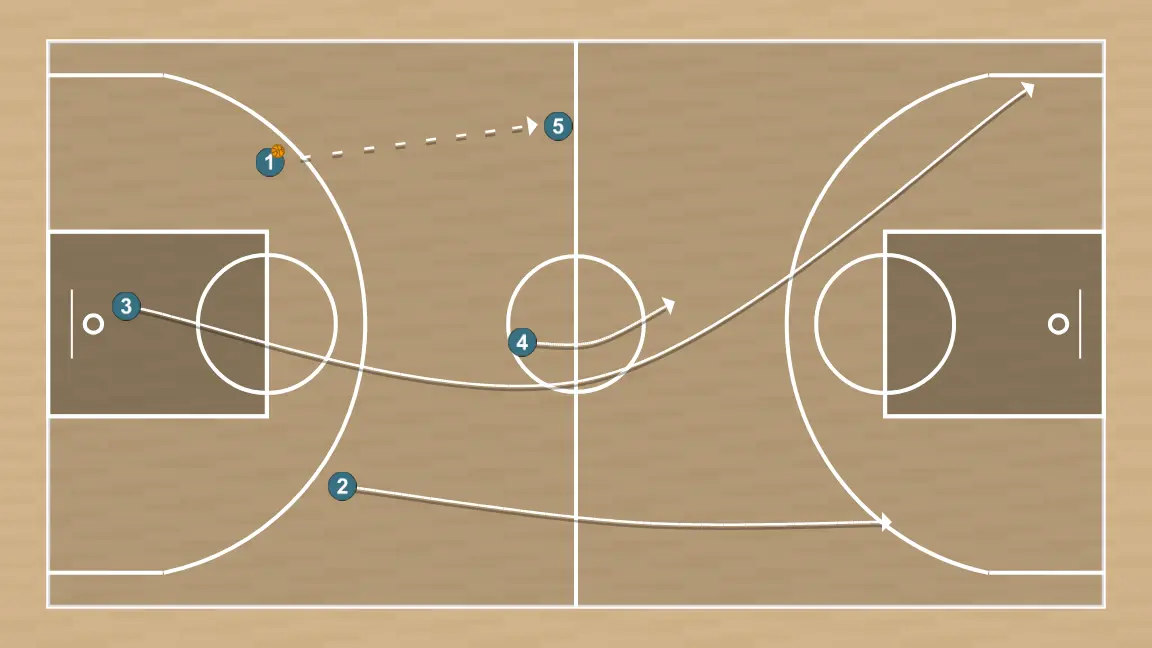 Basketball play breaking the press, step 6: shooting guard moves strategically to provide new passing lanes and open space