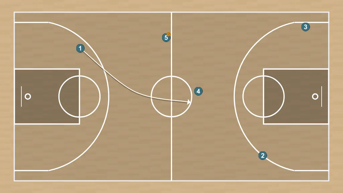 Jugada de baloncesto salida de presión, paso 7: base se ubica estratégicamente para crear ángulos de pase y anticipar movimientos defensivos