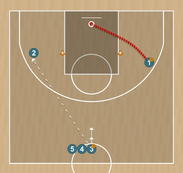 Exercício de basquete roda de ativação, passes e arremessos, passo 2: 3 se move estrategicamente para criar novas linhas de passe e abrir espaços