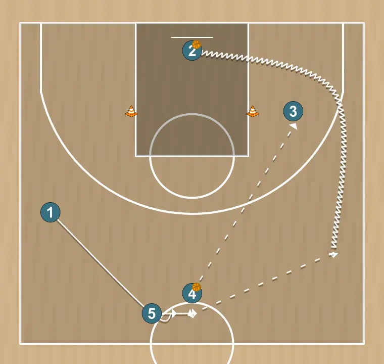 Exercício de basquete roda de ativação, passes e arremessos, passo 4: 5 altera sua posição para criar desajustes defensivos e opções de penetração