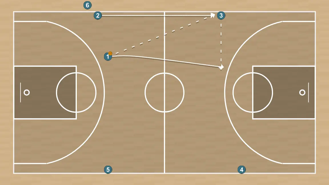 Ejercicio de baloncesto drill con definición/tiro a todo el campo, paso 2: base modifica su posición para provocar desajustes en la defensa y generar opciones de penetración