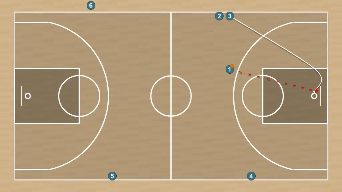 Ejercicio de baloncesto drill con definición/tiro a todo el campo, paso 3: alero cambia su ubicación buscando ventaja sobre su defensor y oportunidades de tiro