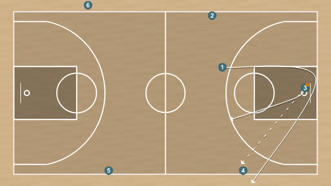 Ejercicio de baloncesto drill con definición/tiro a todo el campo, paso 4: base se ubica estratégicamente para crear ángulos de pase y anticipar movimientos defensivos
