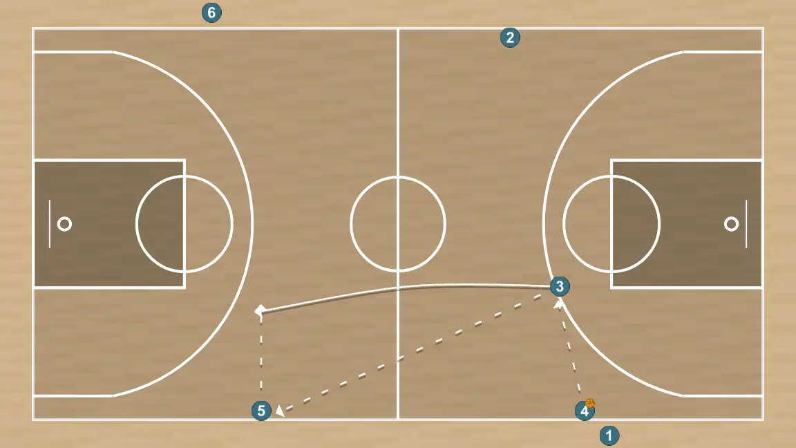 Ejercicio de baloncesto drill con definición/tiro a todo el campo, paso 5: alero ajusta su posición para facilitar la circulación del balón y anticipar la defensa rival