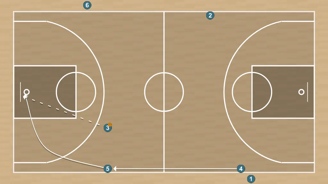 Ejercicio de baloncesto drill con definición/tiro a todo el campo, paso 6: 5 se ubica estratégicamente para crear ángulos de pase y anticipar movimientos defensivos