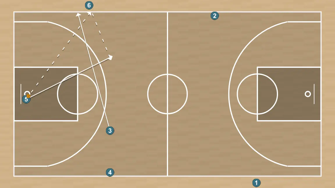 Ejercicio de baloncesto drill con definición/tiro a todo el campo, paso 7: 3 ajusta su posición para facilitar la circulación del balón y anticipar la defensa rival
