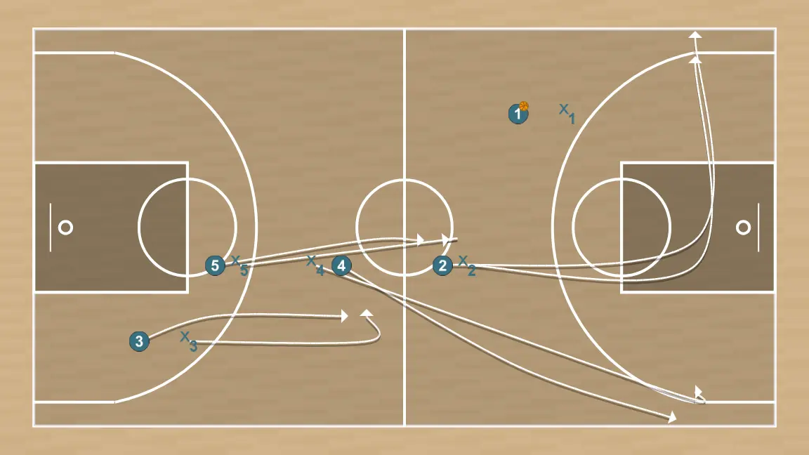 Basketball drill 5-on-5 transition with 2 trailers, step 3: shooting guard moves to support teammates and maintain constant game flow
