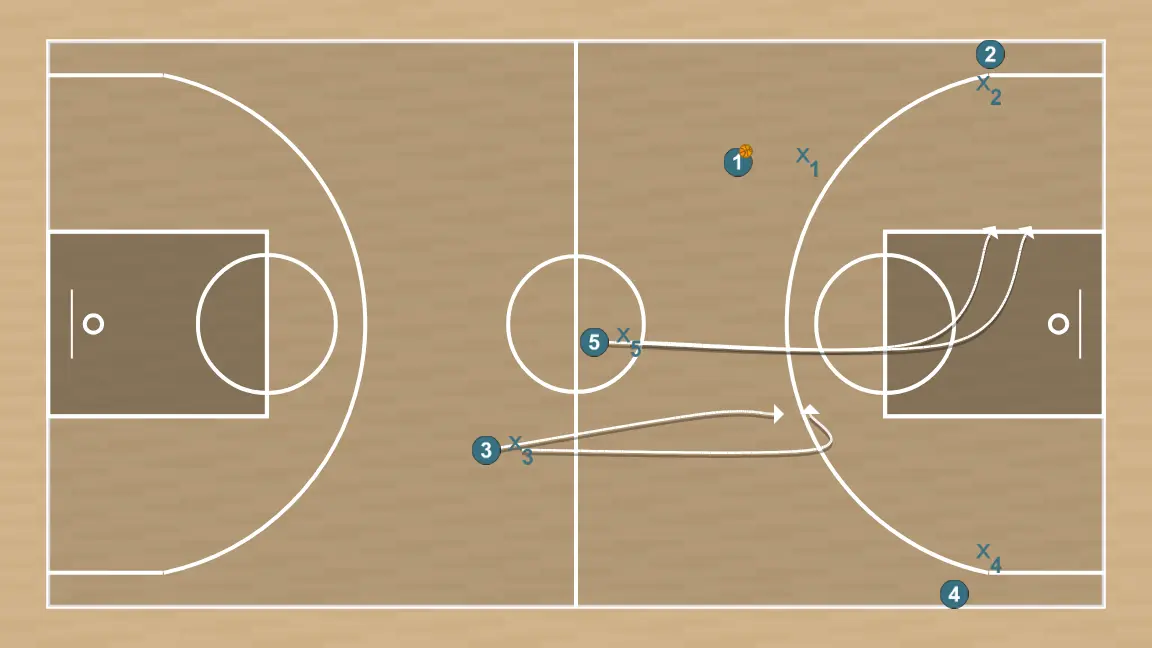 Basketball drill 5-on-5 transition with 2 trailers, step 4: center moves strategically to provide new passing lanes and open space