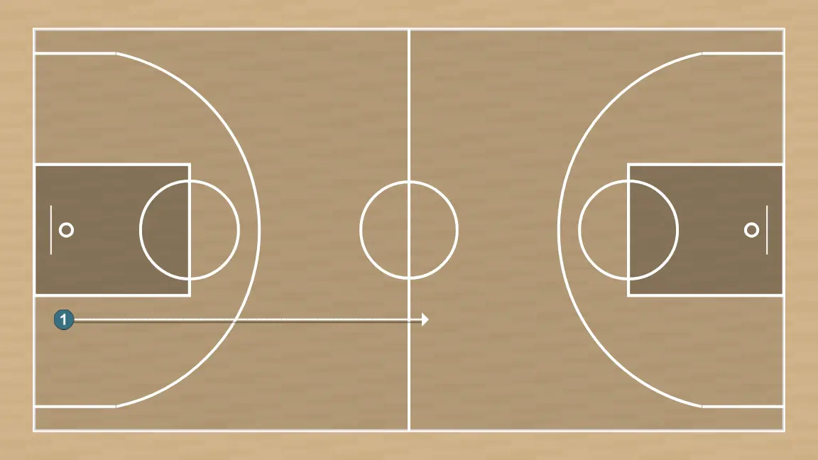 Basketball drill suicides, step 3: 1 moves to support teammates and maintain constant game flow