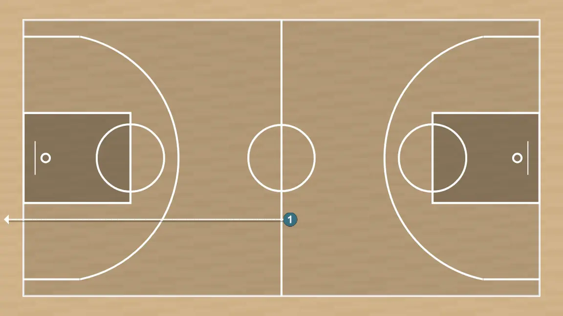 Basketball drill suicides, step 4: 1 moves strategically to provide new passing lanes and open space