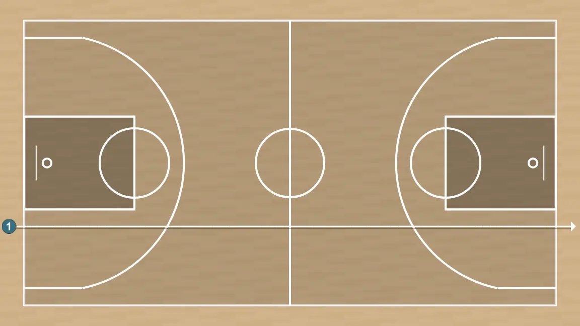 Basketball drill suicides, step 7: point guard alters position to create defensive mismatches and penetration options
