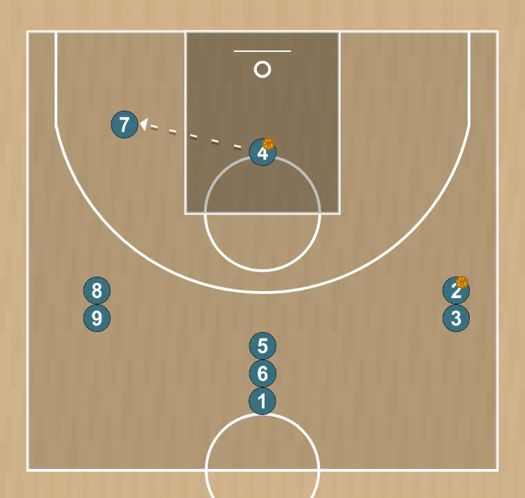 Exercices de basket-ball trois files pour une action de tir, étape 4: