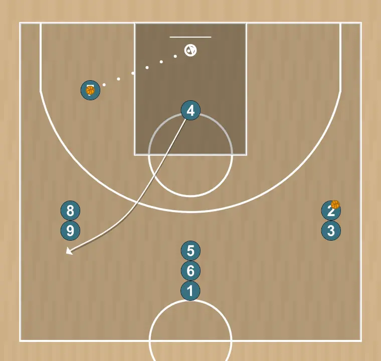 Exercices de basket-ball trois files pour une action de tir, étape 5: intérieur se déplace stratégiquement pour offrir de nouvelles lignes de passe et ouvrir de l’espace