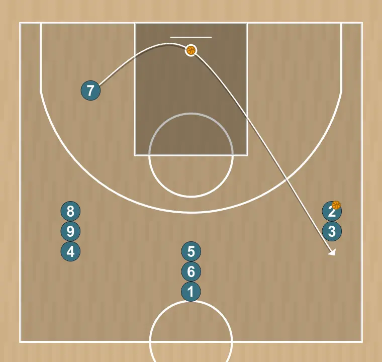 Exercices de basket-ball trois files pour une action de tir, étape 6: