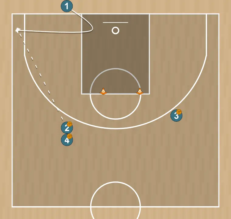 Ejercicio de baloncesto pase y tiro, paso 2: 1 ajusta su posición para facilitar la circulación del balón y anticipar la defensa rival