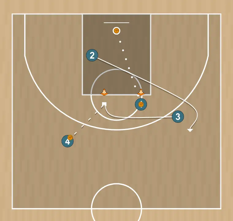 Ejercicio de baloncesto pase y tiro, paso 5: alero se desplaza para apoyar a sus compañeros y mantener el flujo de juego constante