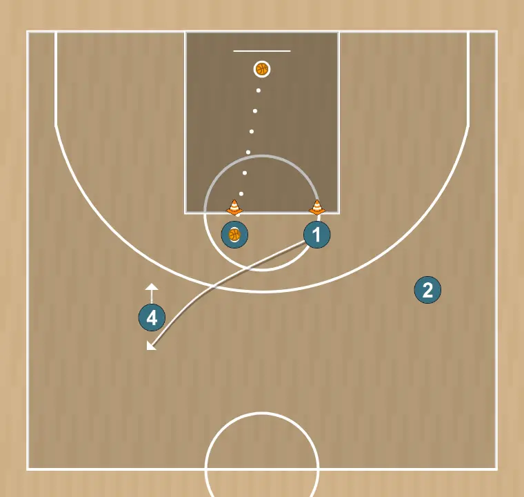 Exercices de basket-ball passe et tir, étape 6: meneur se déplace stratégiquement pour offrir de nouvelles lignes de passe et ouvrir de l’espace