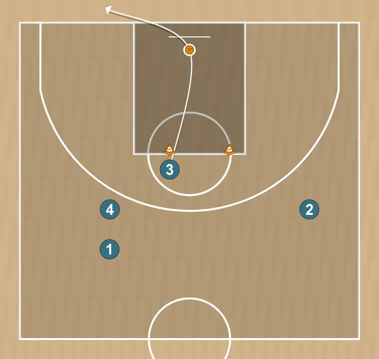 Ejercicio de baloncesto pase y tiro, paso 7: alero se desplaza para apoyar a sus compañeros y mantener el flujo de juego constante