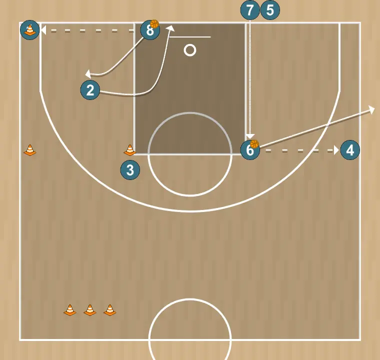 Basketball drill passing, itte stations, step 3: 2 alters position to create defensive mismatches and penetration options