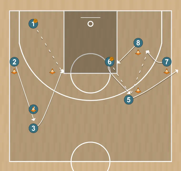 Basketball drill passing, itte stations 2, step 3: 7 alters position to create defensive mismatches and penetration options