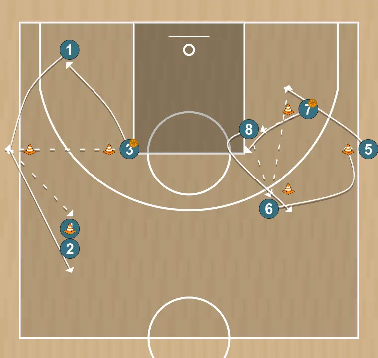 Basketball drill passing, itte stations 2, step 4: point guard shifts to an optimal spot on the court to maximize offensive efficiency