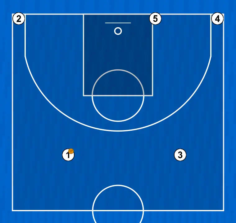 Jogada de basquete jugada 1, passo 1: as posições iniciais são definidas para que a equipe possa se movimentar de forma coordenada e criar espaço
